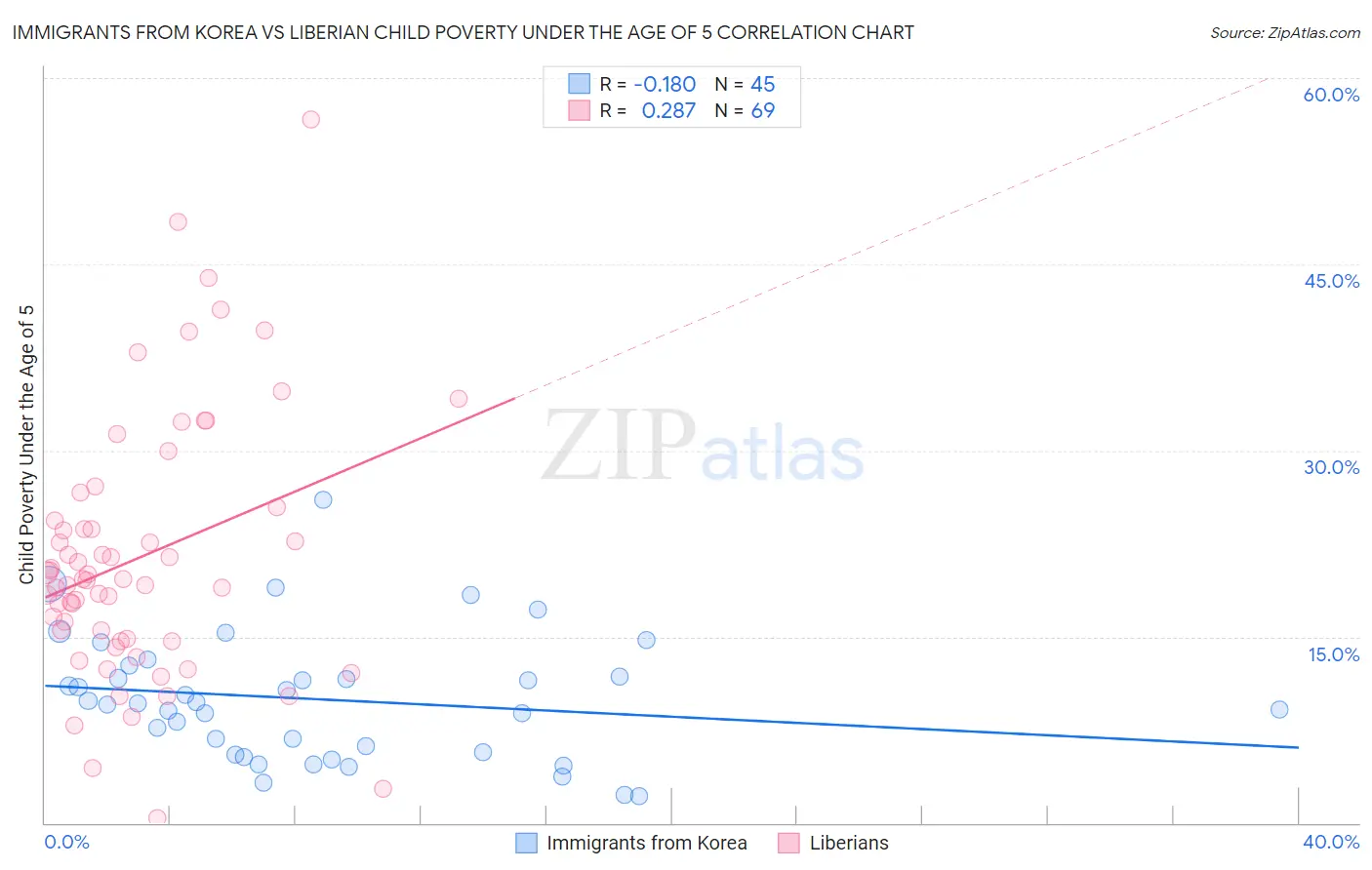 Immigrants from Korea vs Liberian Child Poverty Under the Age of 5