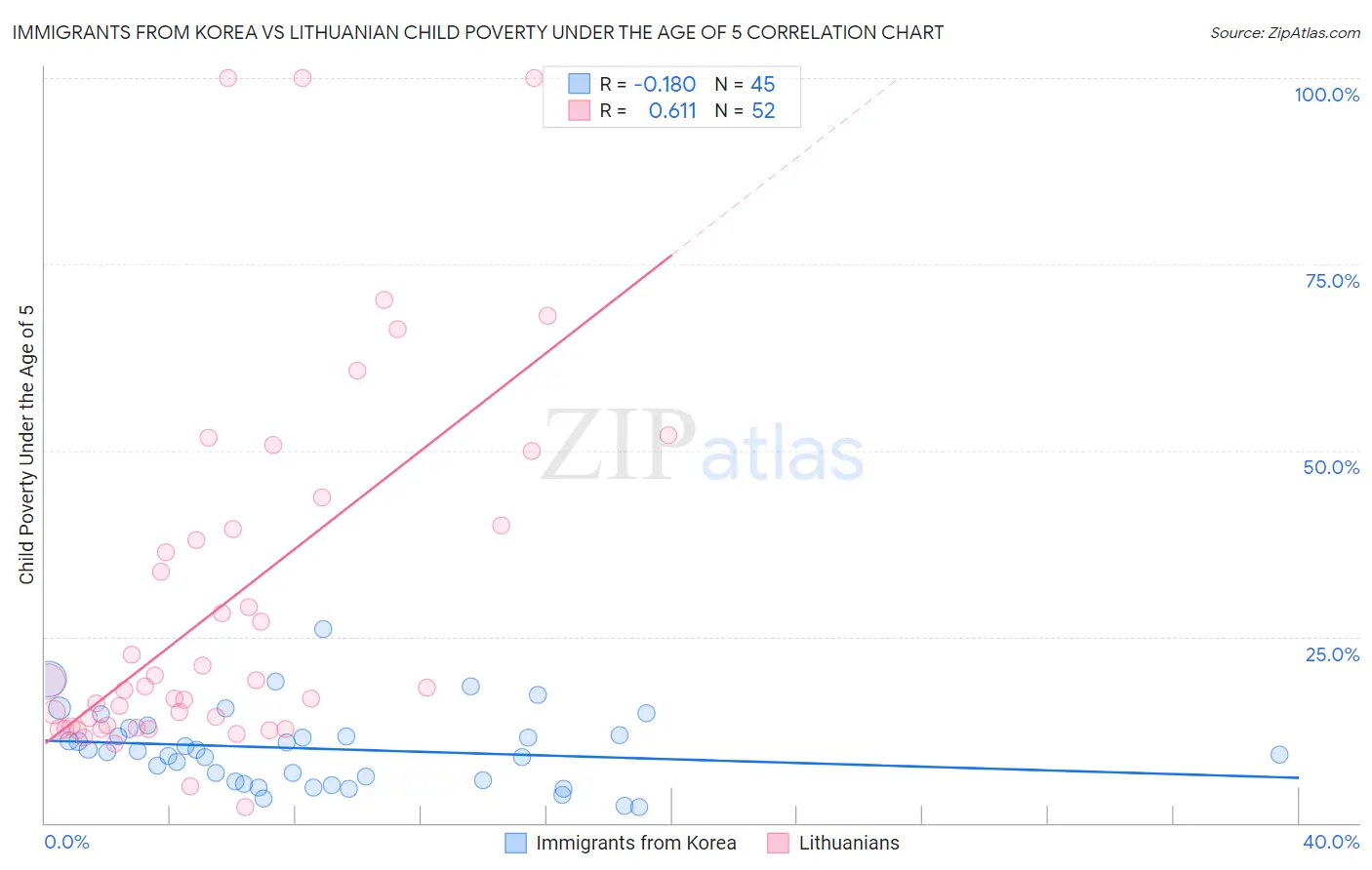 Immigrants from Korea vs Lithuanian Child Poverty Under the Age of 5