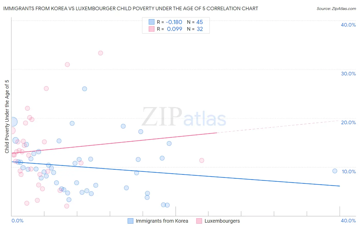 Immigrants from Korea vs Luxembourger Child Poverty Under the Age of 5