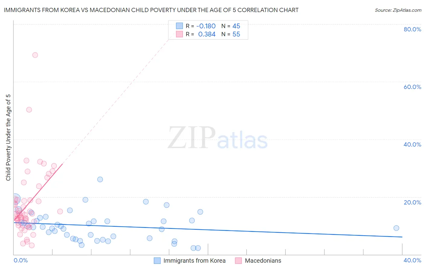 Immigrants from Korea vs Macedonian Child Poverty Under the Age of 5