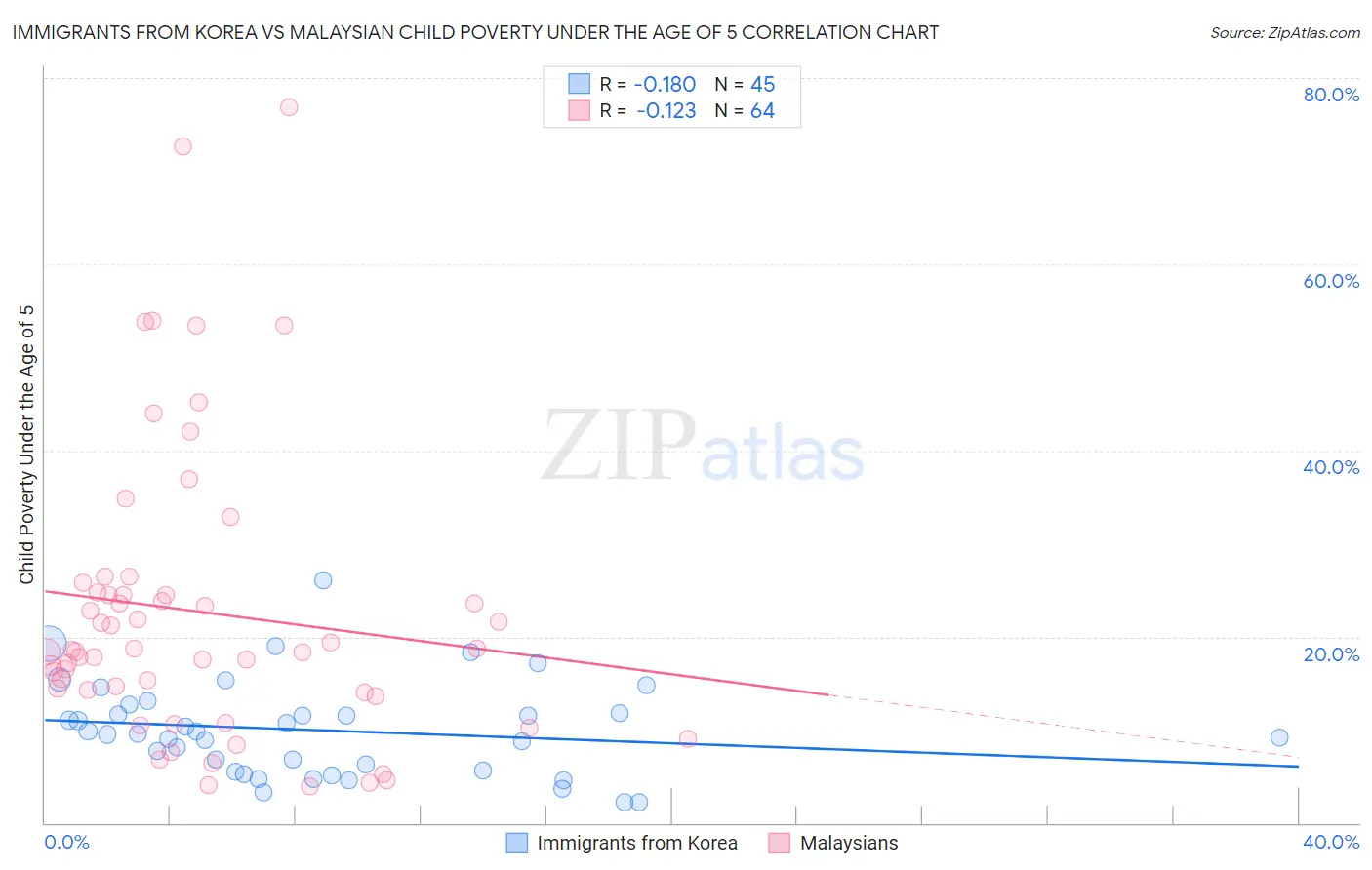 Immigrants from Korea vs Malaysian Child Poverty Under the Age of 5