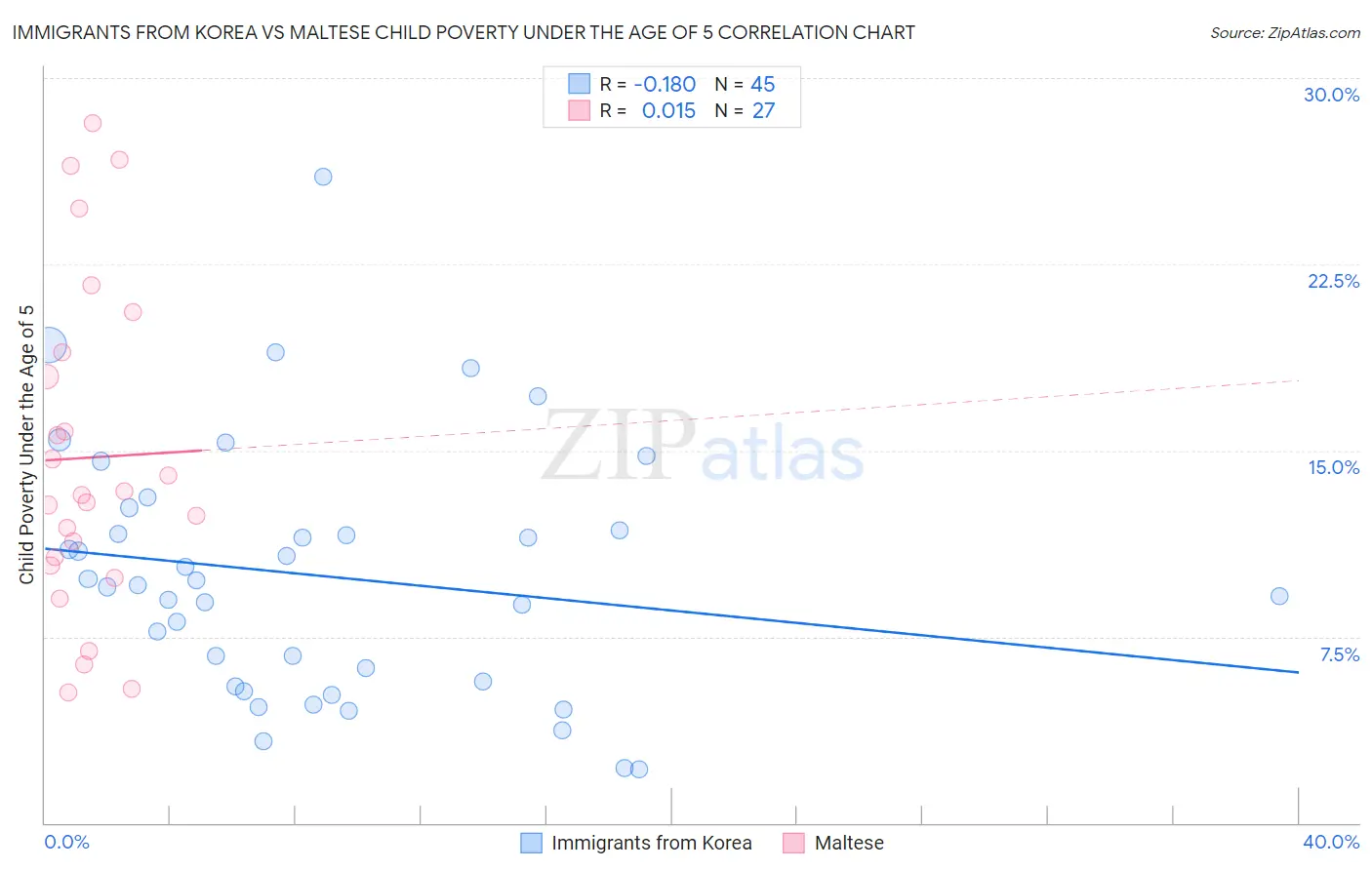 Immigrants from Korea vs Maltese Child Poverty Under the Age of 5