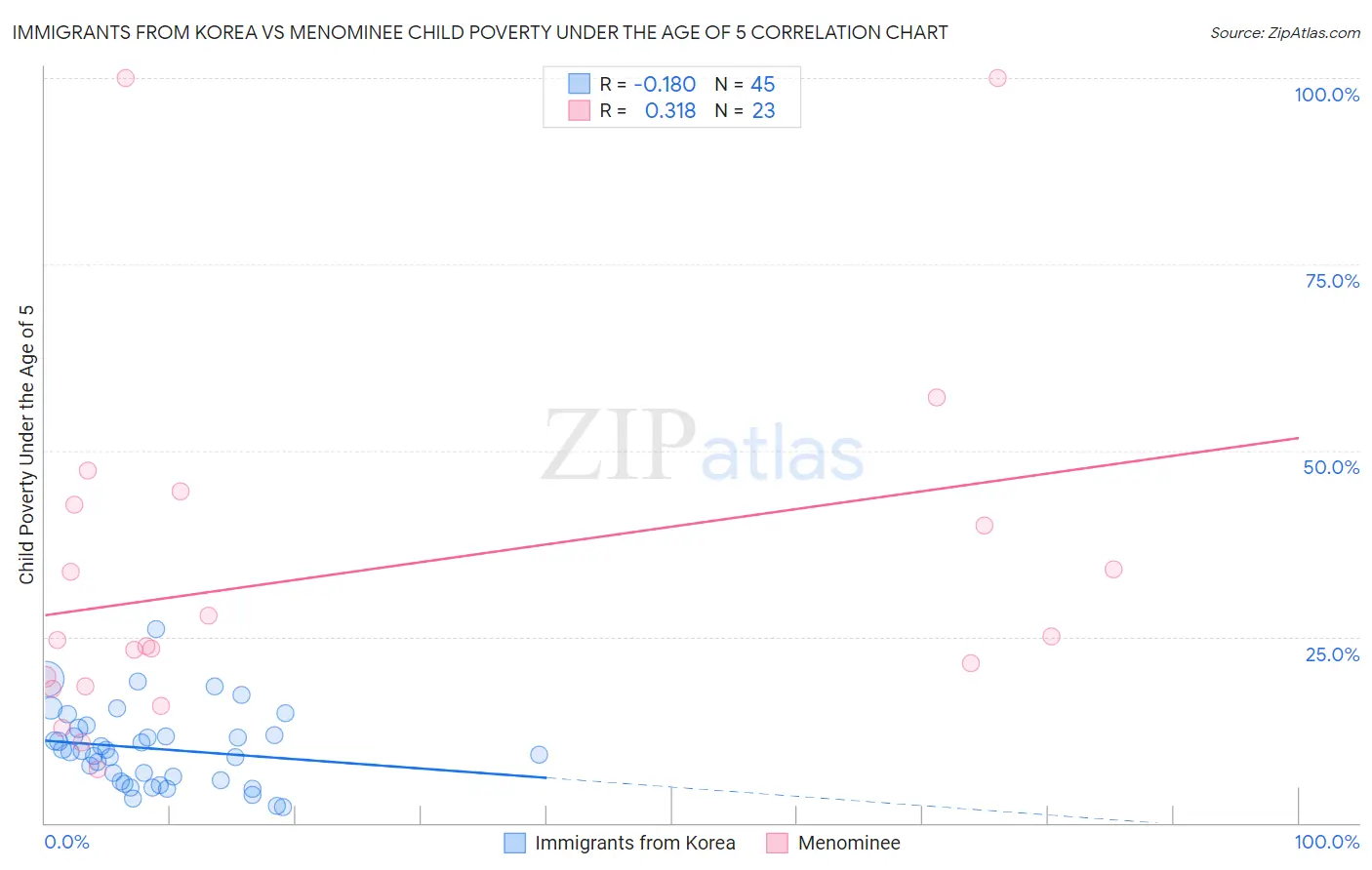 Immigrants from Korea vs Menominee Child Poverty Under the Age of 5