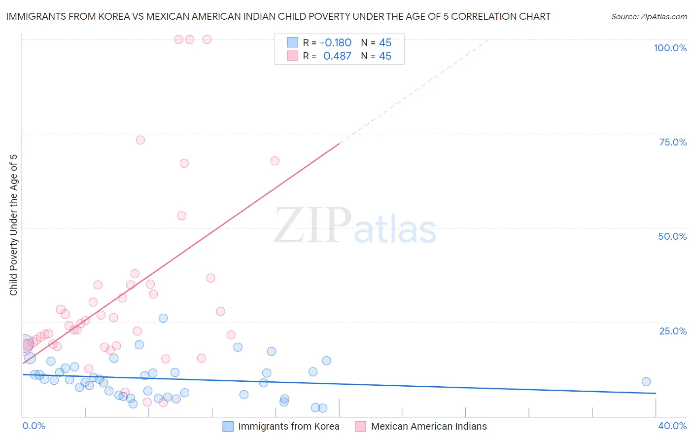 Immigrants from Korea vs Mexican American Indian Child Poverty Under the Age of 5