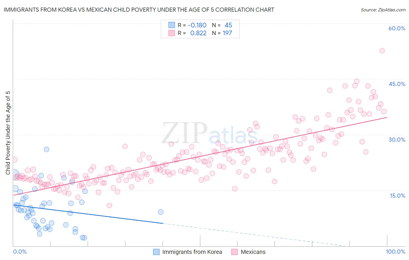 Immigrants from Korea vs Mexican Child Poverty Under the Age of 5