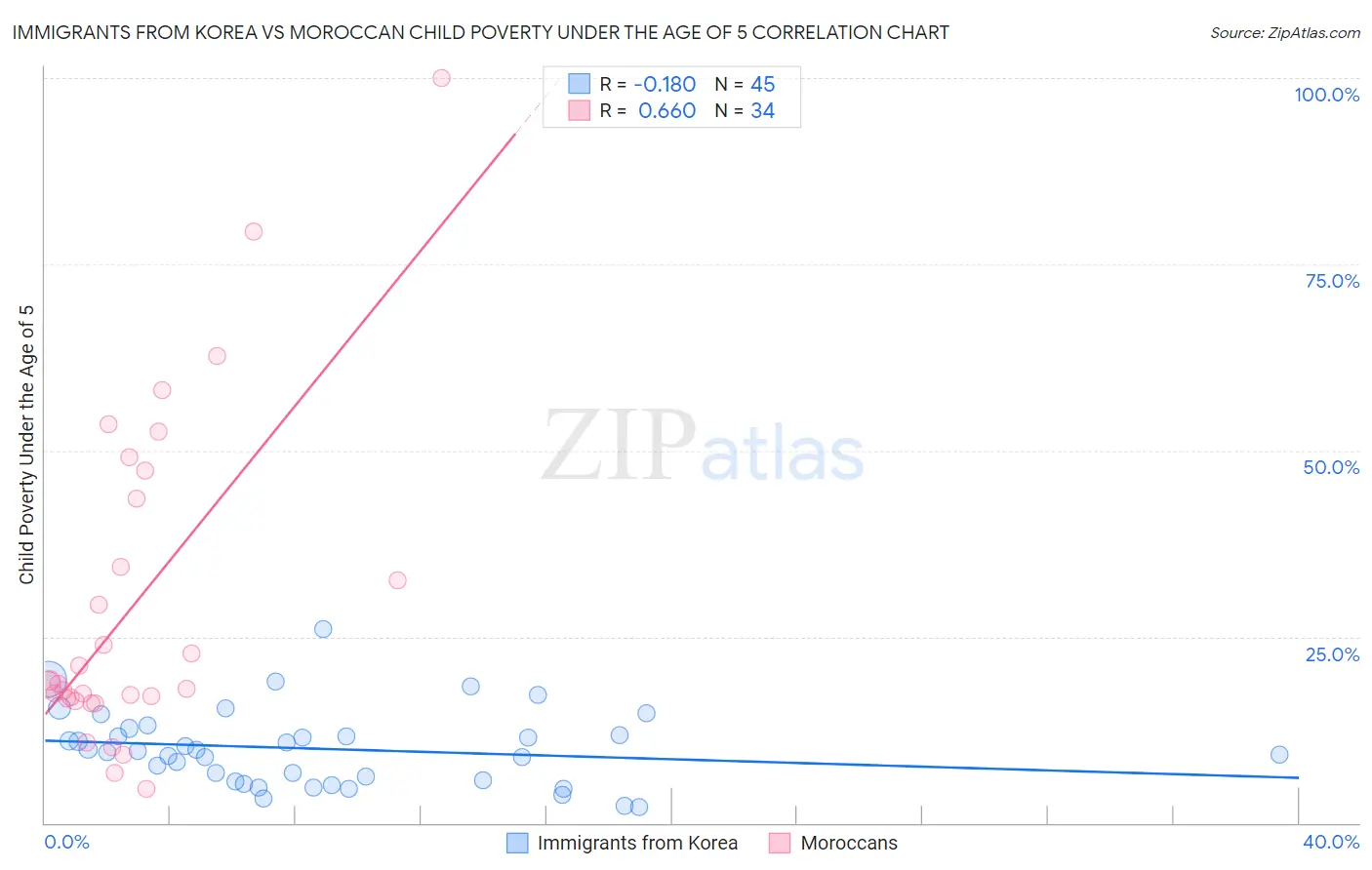 Immigrants from Korea vs Moroccan Child Poverty Under the Age of 5