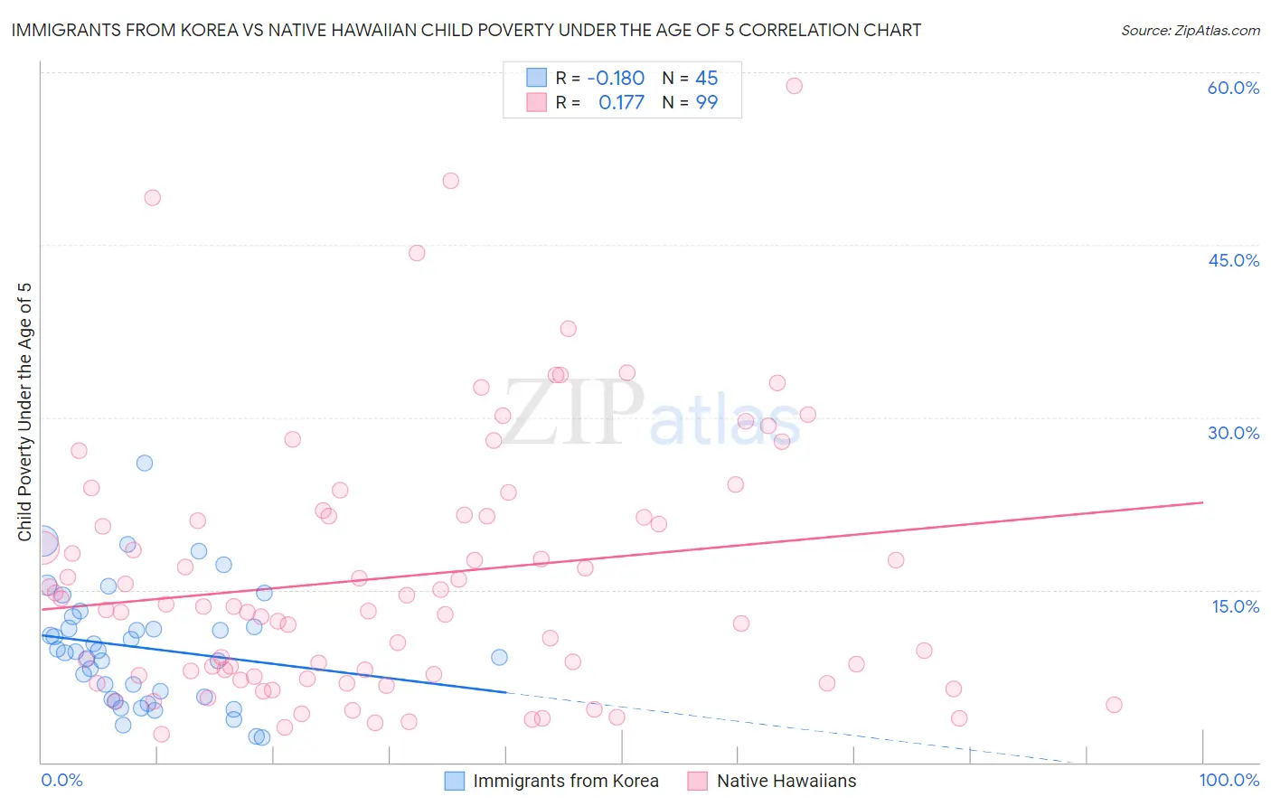 Immigrants from Korea vs Native Hawaiian Child Poverty Under the Age of 5