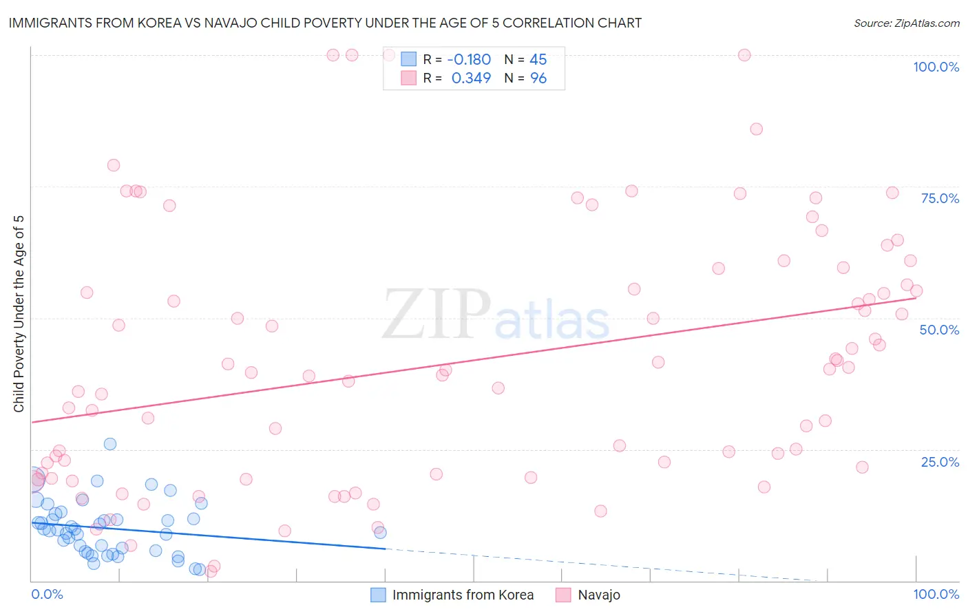 Immigrants from Korea vs Navajo Child Poverty Under the Age of 5