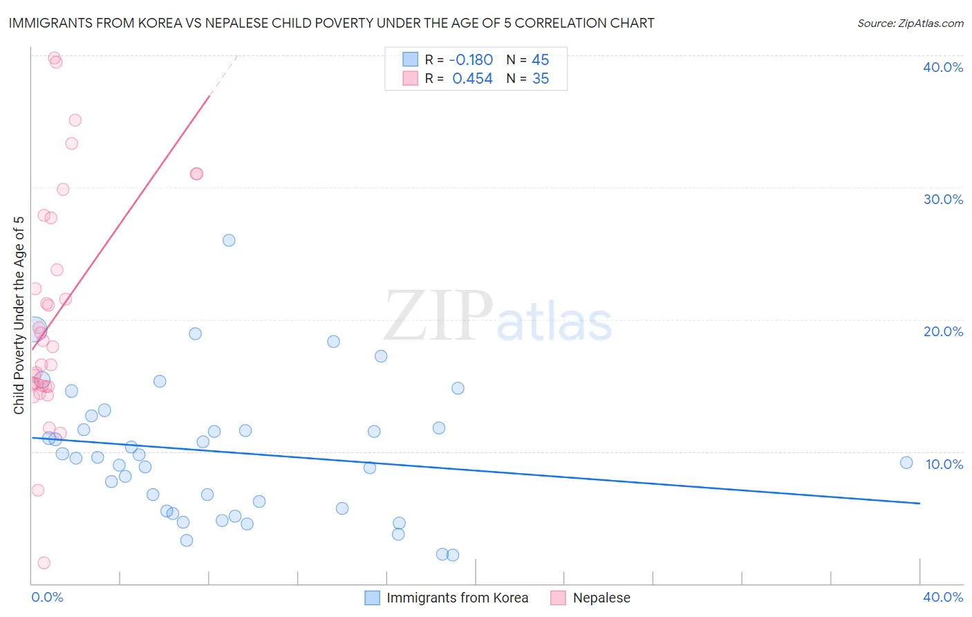 Immigrants from Korea vs Nepalese Child Poverty Under the Age of 5