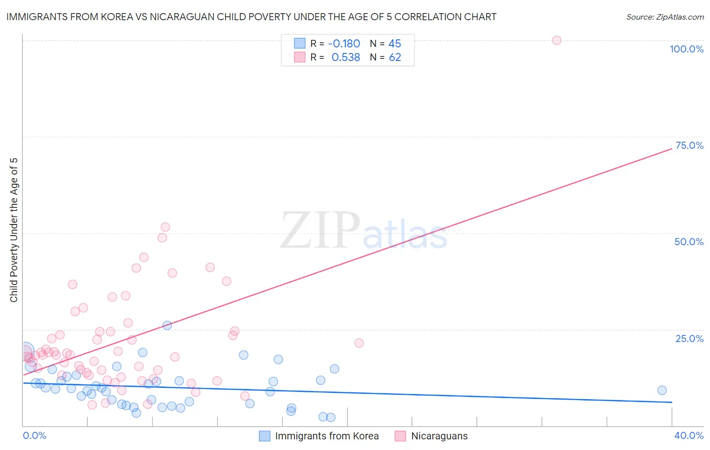 Immigrants from Korea vs Nicaraguan Child Poverty Under the Age of 5