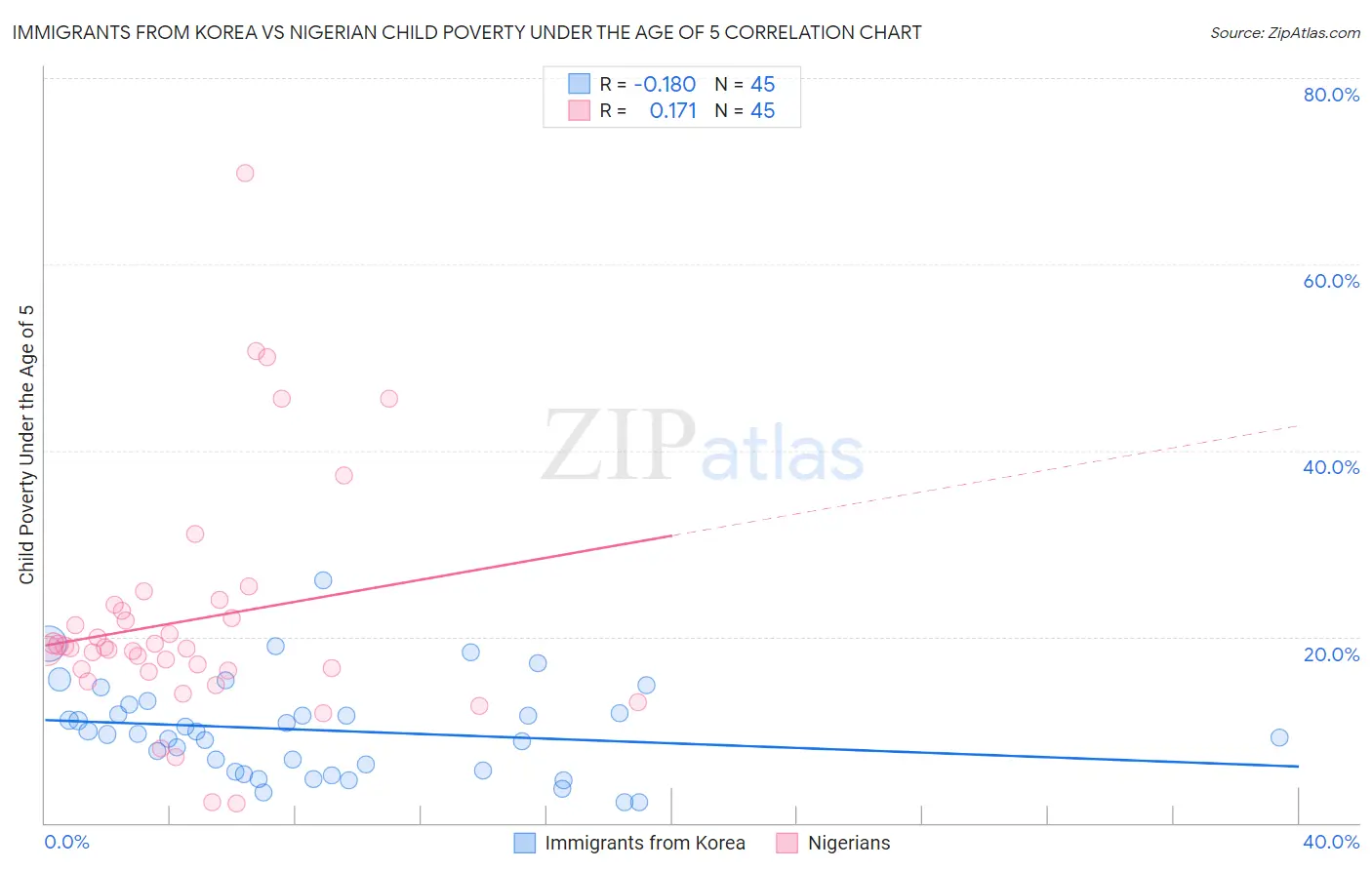 Immigrants from Korea vs Nigerian Child Poverty Under the Age of 5