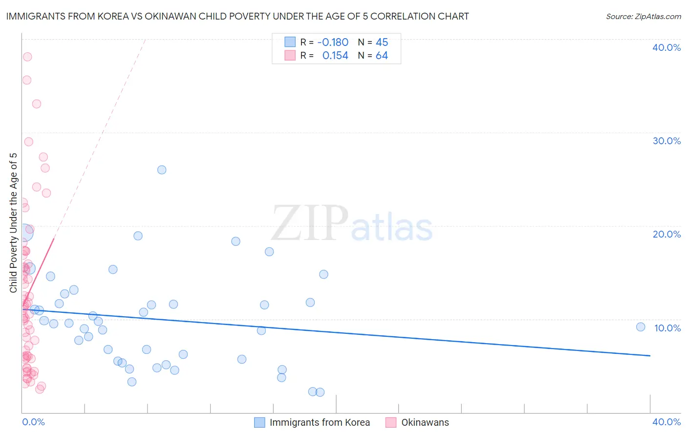 Immigrants from Korea vs Okinawan Child Poverty Under the Age of 5