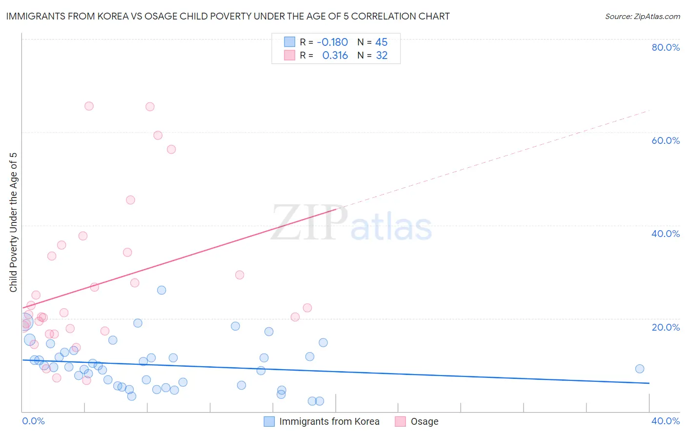 Immigrants from Korea vs Osage Child Poverty Under the Age of 5