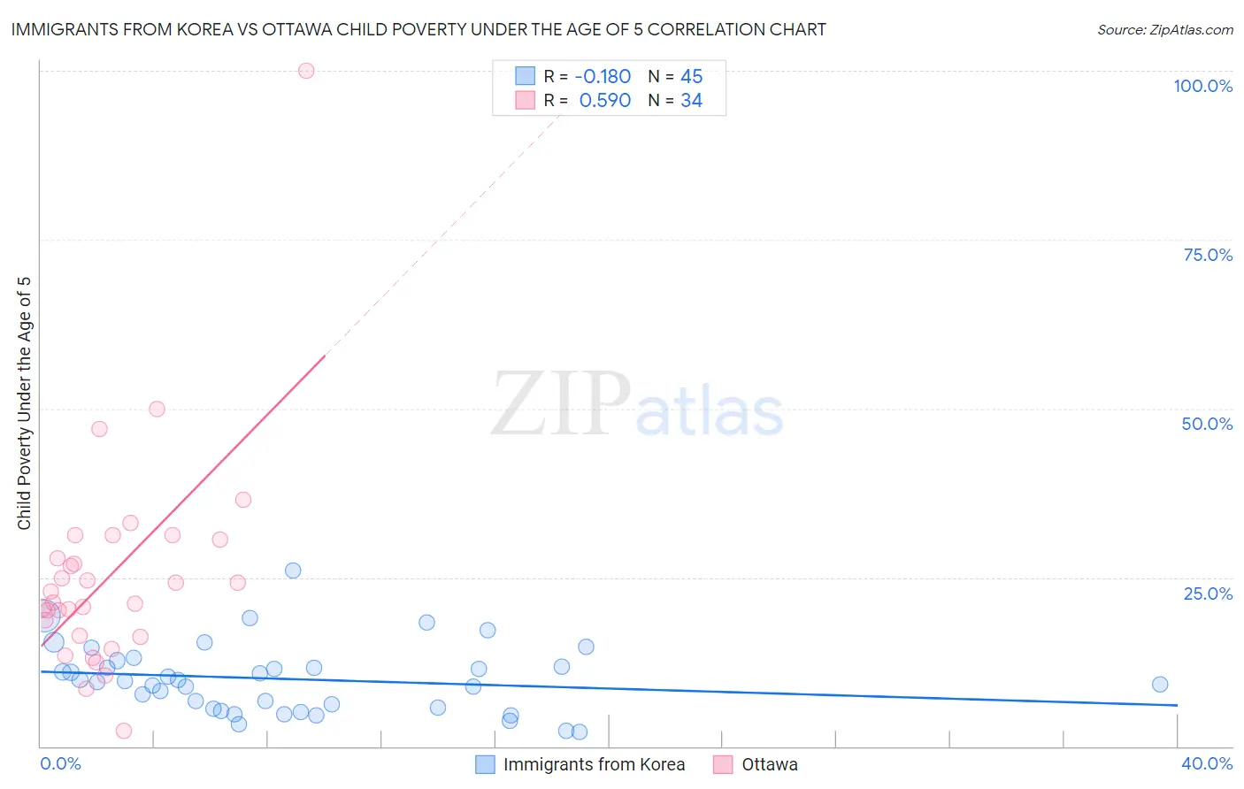 Immigrants from Korea vs Ottawa Child Poverty Under the Age of 5