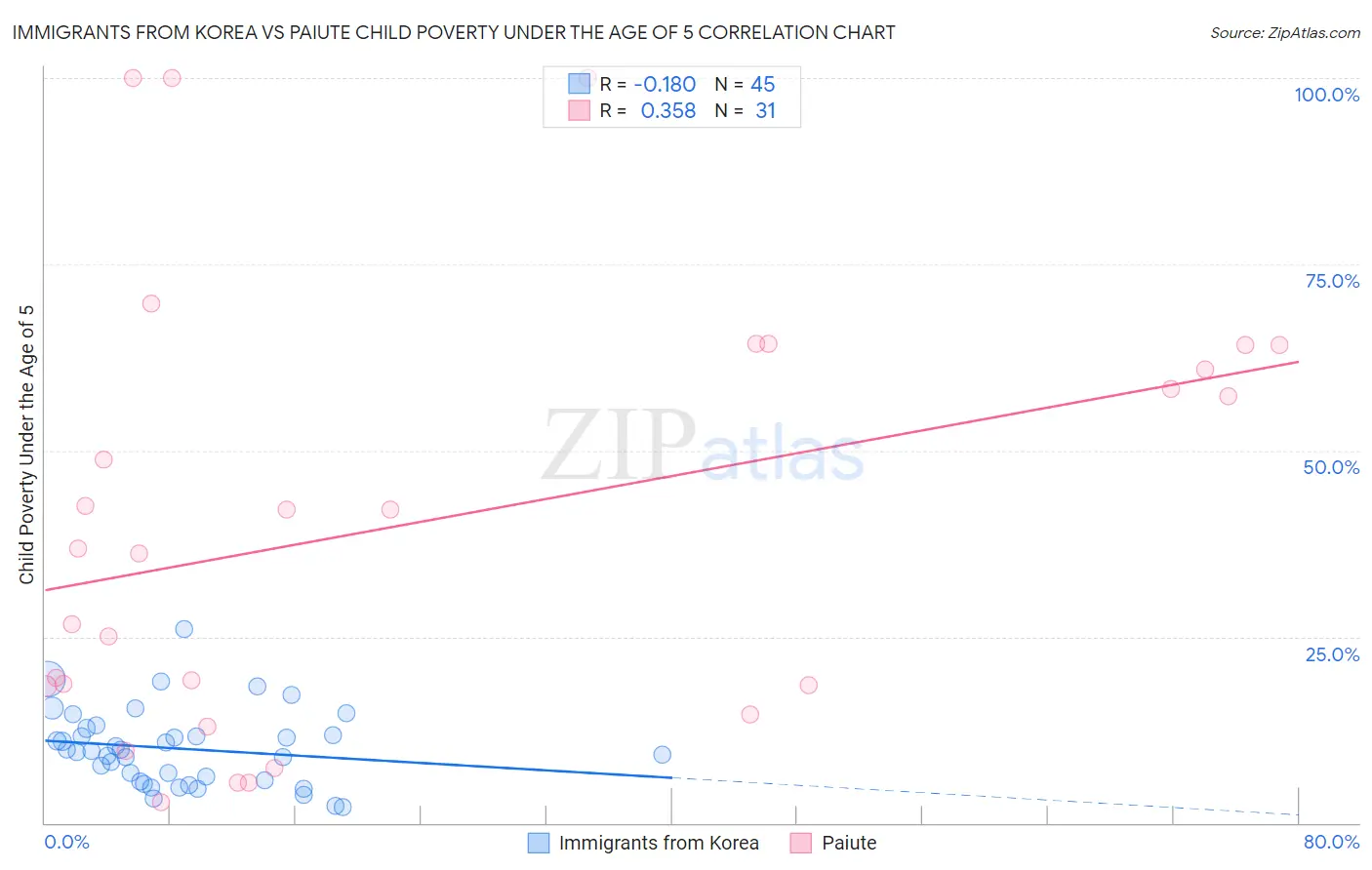 Immigrants from Korea vs Paiute Child Poverty Under the Age of 5