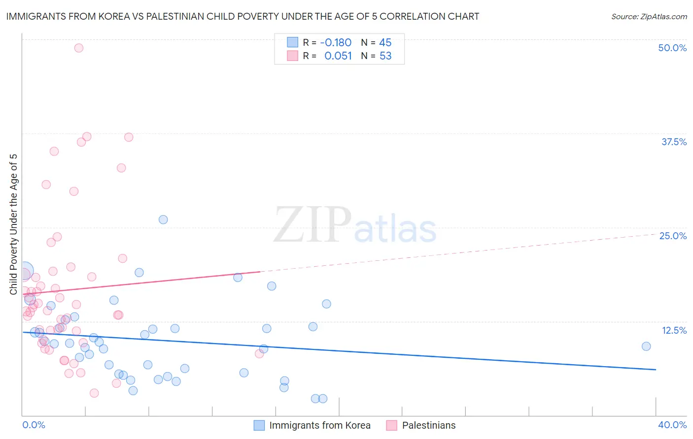Immigrants from Korea vs Palestinian Child Poverty Under the Age of 5