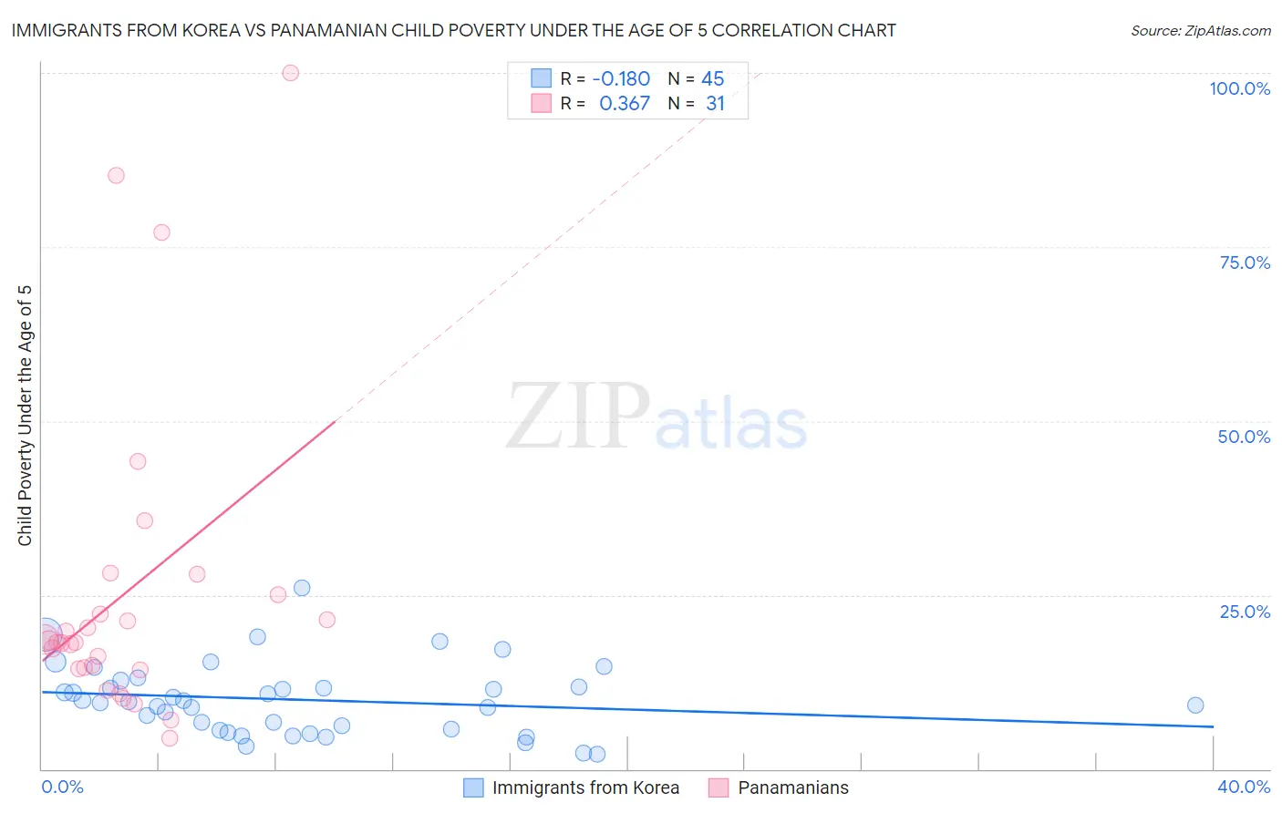 Immigrants from Korea vs Panamanian Child Poverty Under the Age of 5