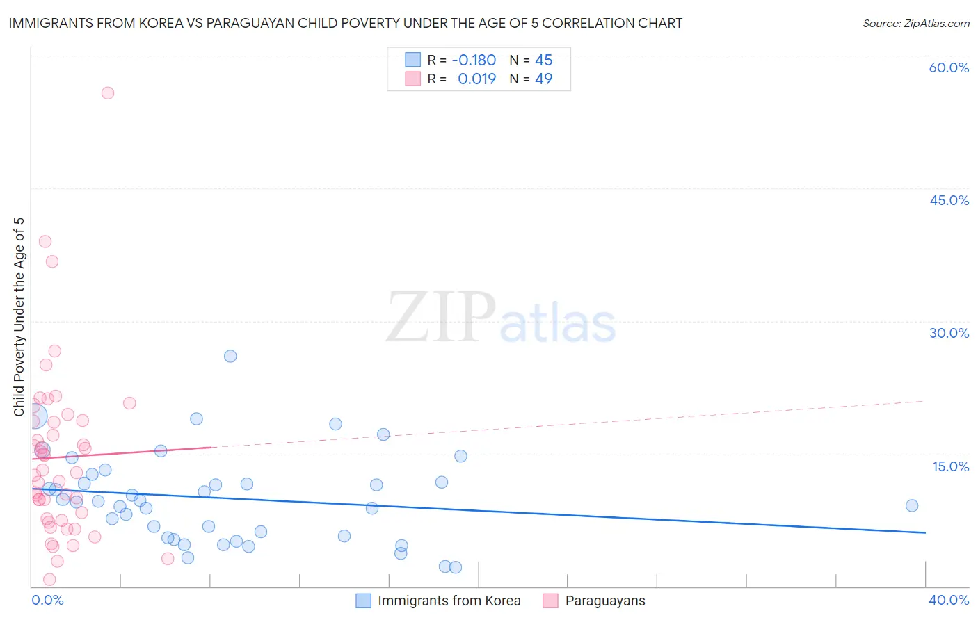 Immigrants from Korea vs Paraguayan Child Poverty Under the Age of 5