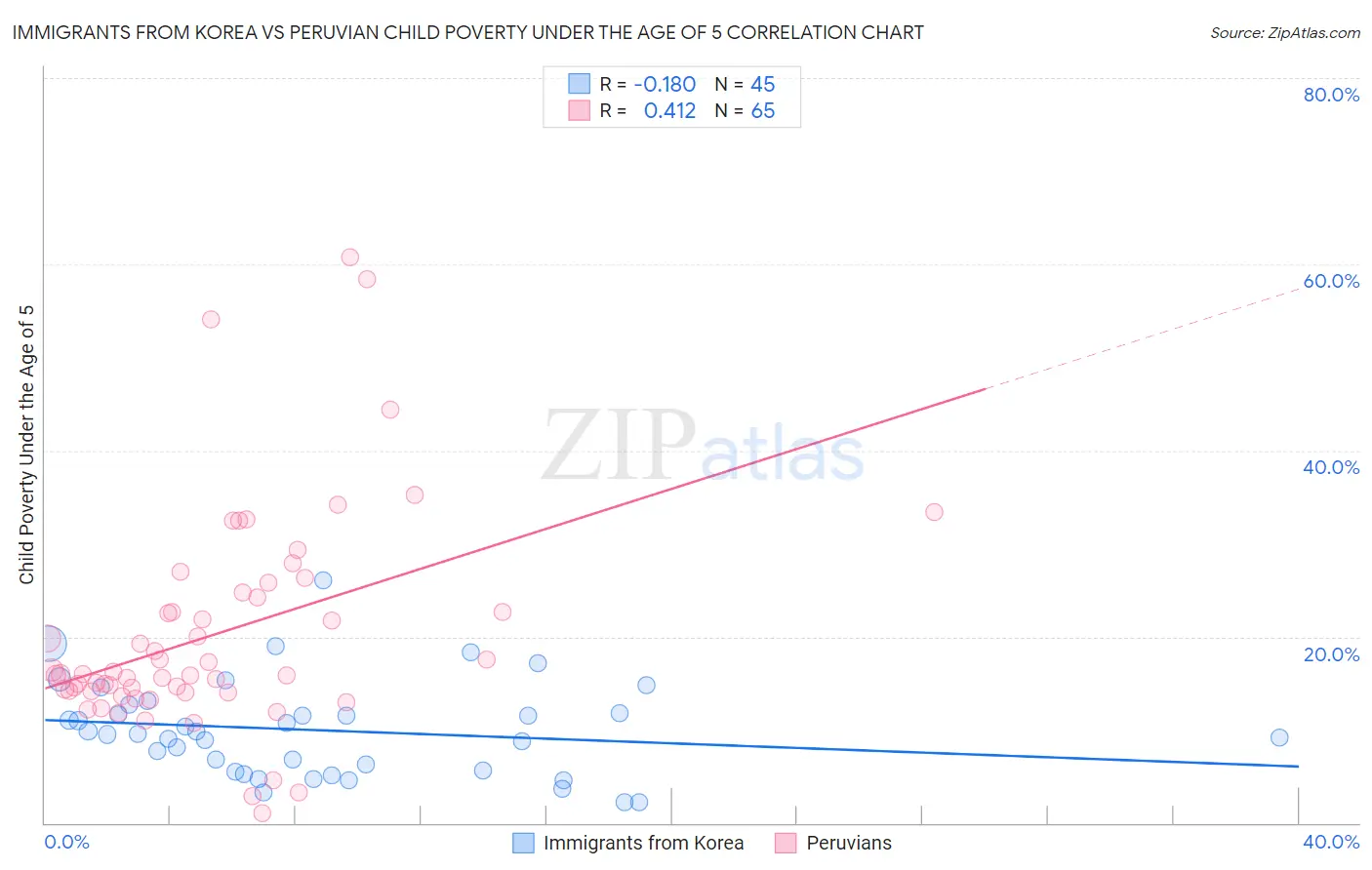 Immigrants from Korea vs Peruvian Child Poverty Under the Age of 5