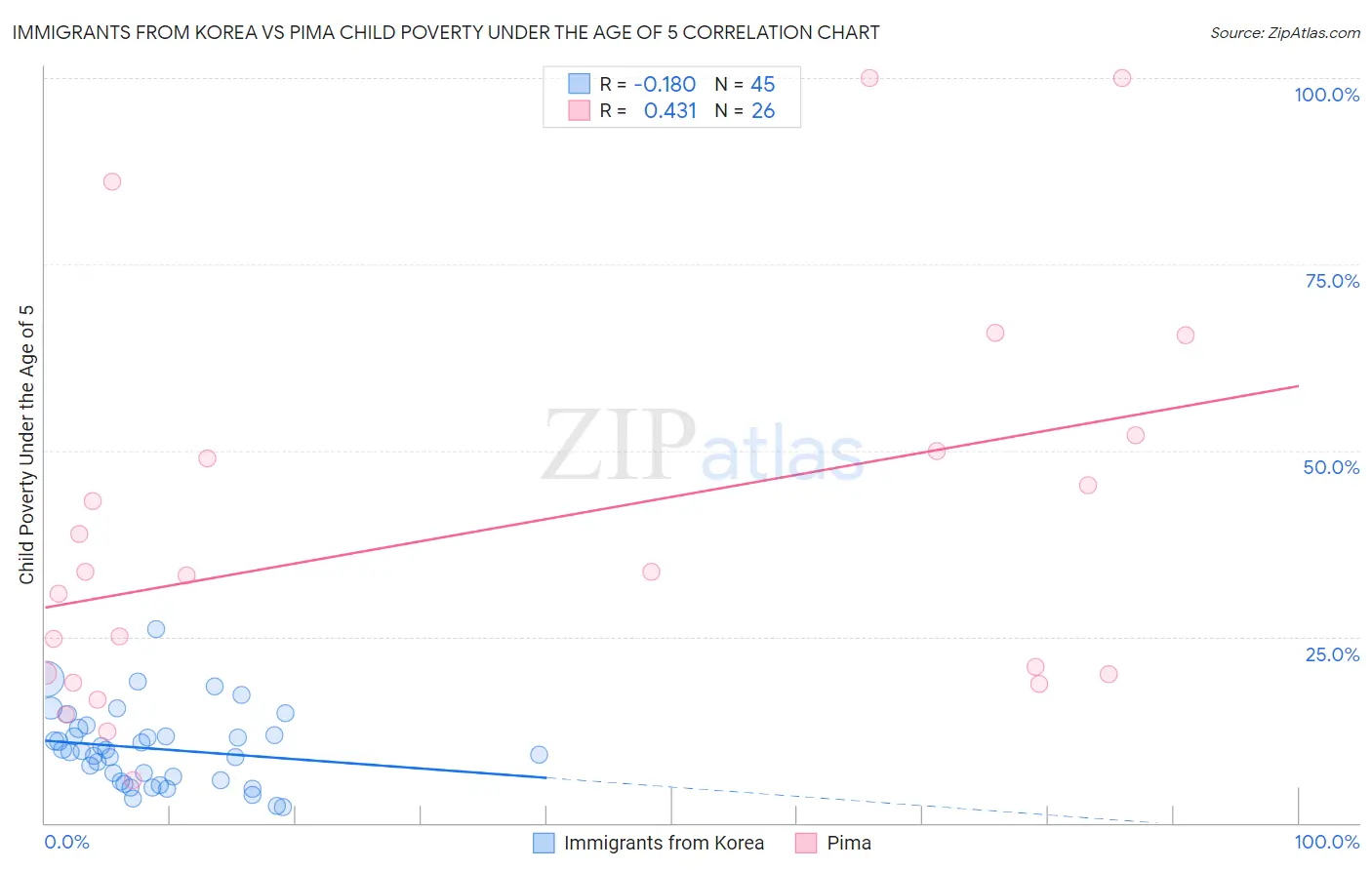 Immigrants from Korea vs Pima Child Poverty Under the Age of 5
