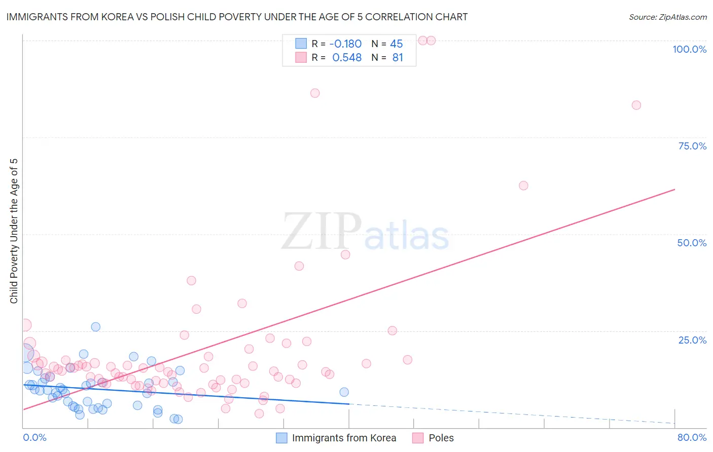 Immigrants from Korea vs Polish Child Poverty Under the Age of 5