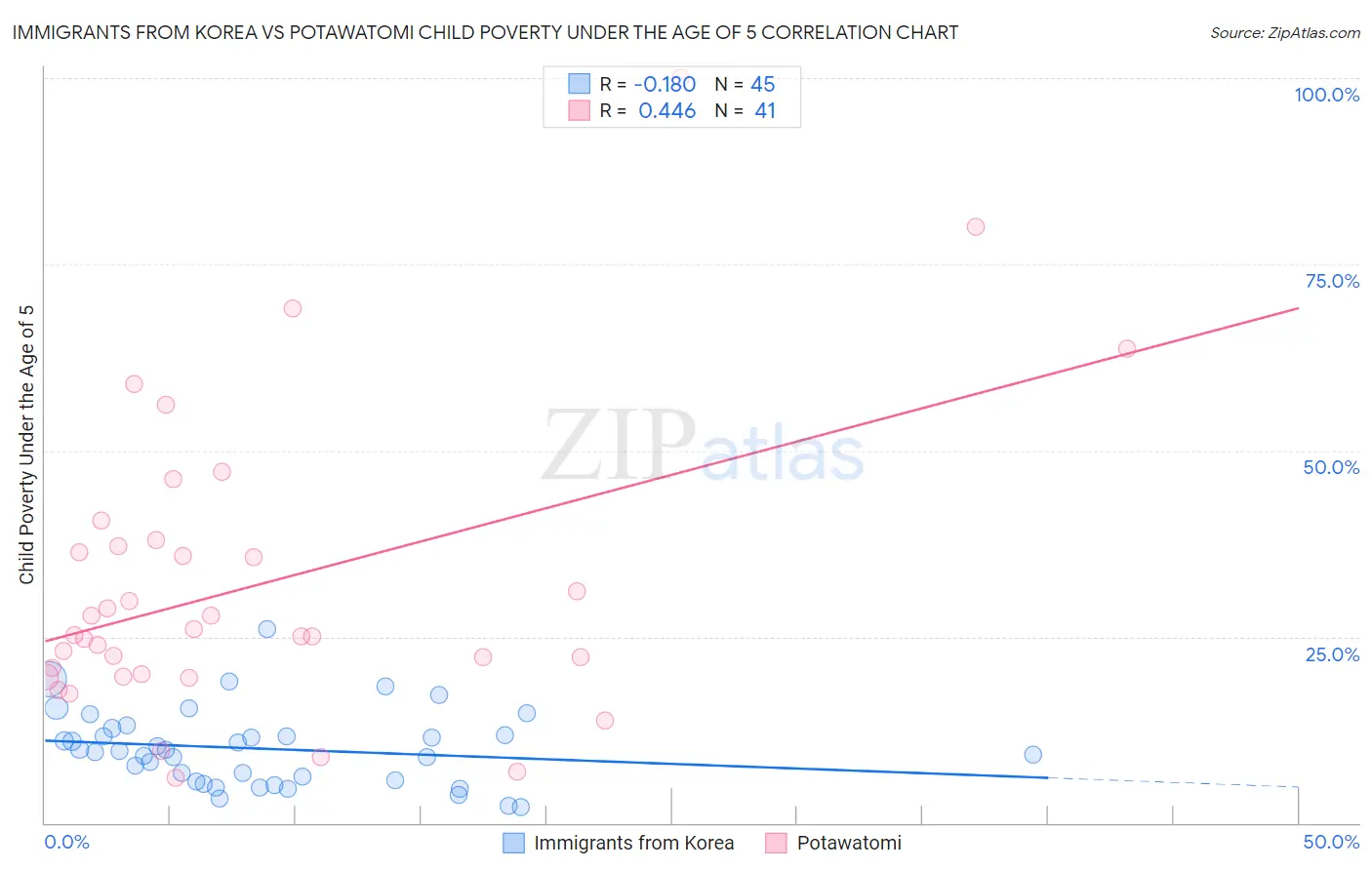 Immigrants from Korea vs Potawatomi Child Poverty Under the Age of 5