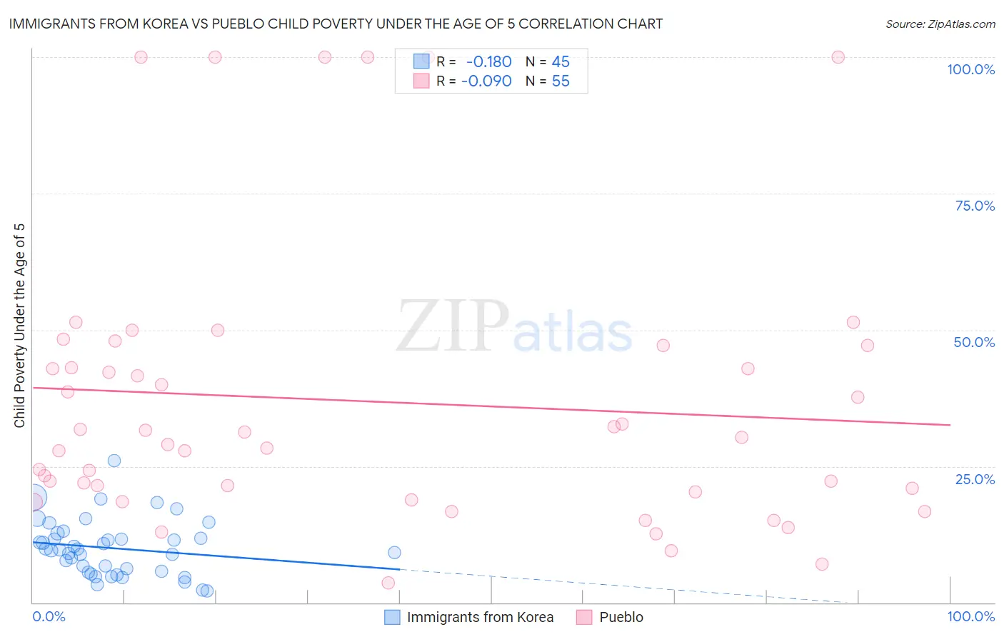 Immigrants from Korea vs Pueblo Child Poverty Under the Age of 5