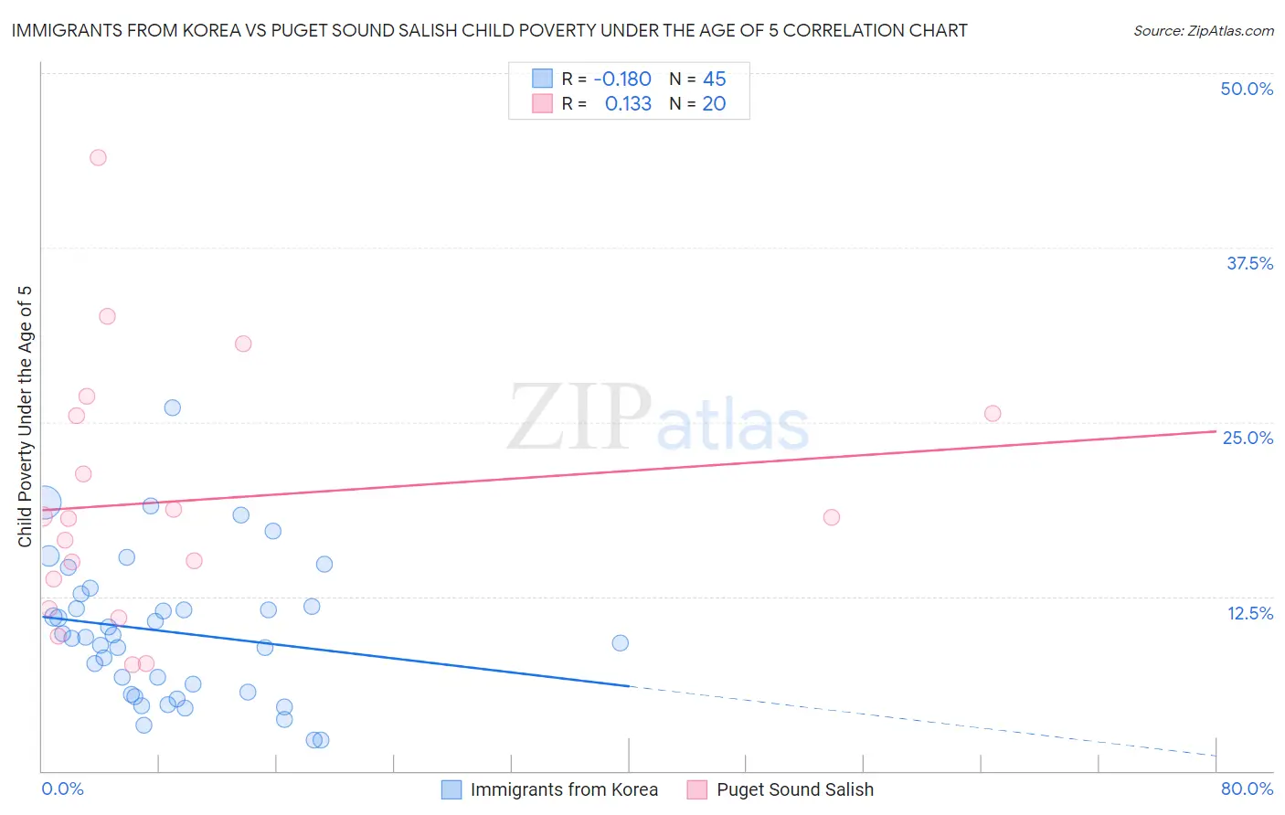 Immigrants from Korea vs Puget Sound Salish Child Poverty Under the Age of 5