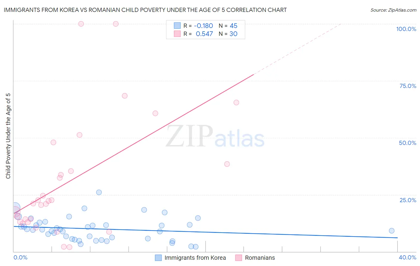 Immigrants from Korea vs Romanian Child Poverty Under the Age of 5