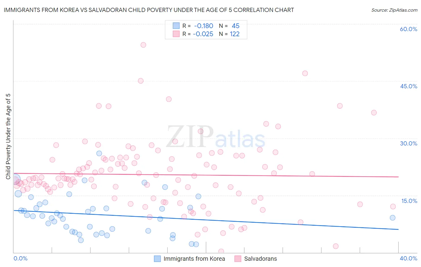 Immigrants from Korea vs Salvadoran Child Poverty Under the Age of 5