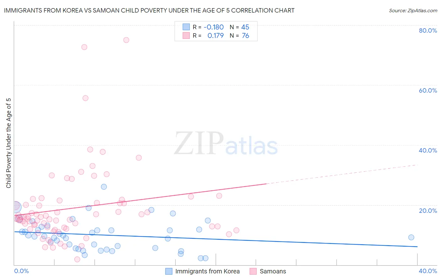 Immigrants from Korea vs Samoan Child Poverty Under the Age of 5