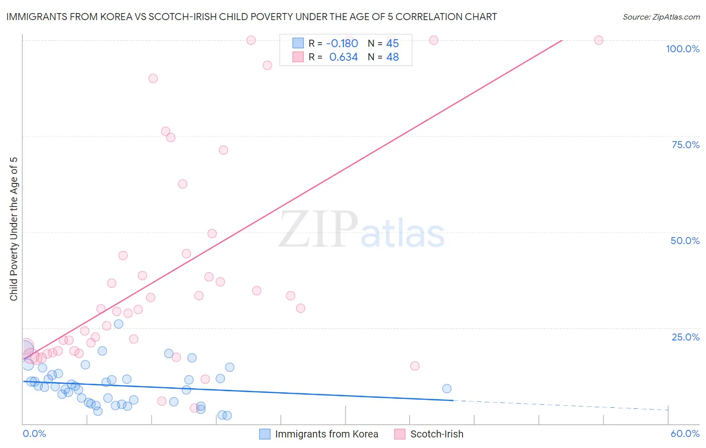Immigrants from Korea vs Scotch-Irish Child Poverty Under the Age of 5