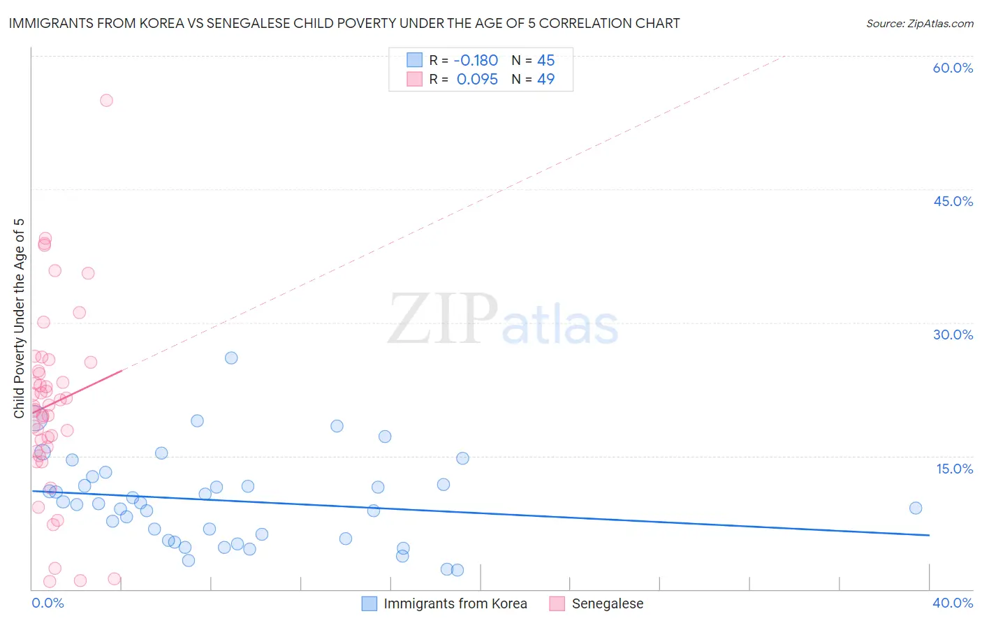 Immigrants from Korea vs Senegalese Child Poverty Under the Age of 5