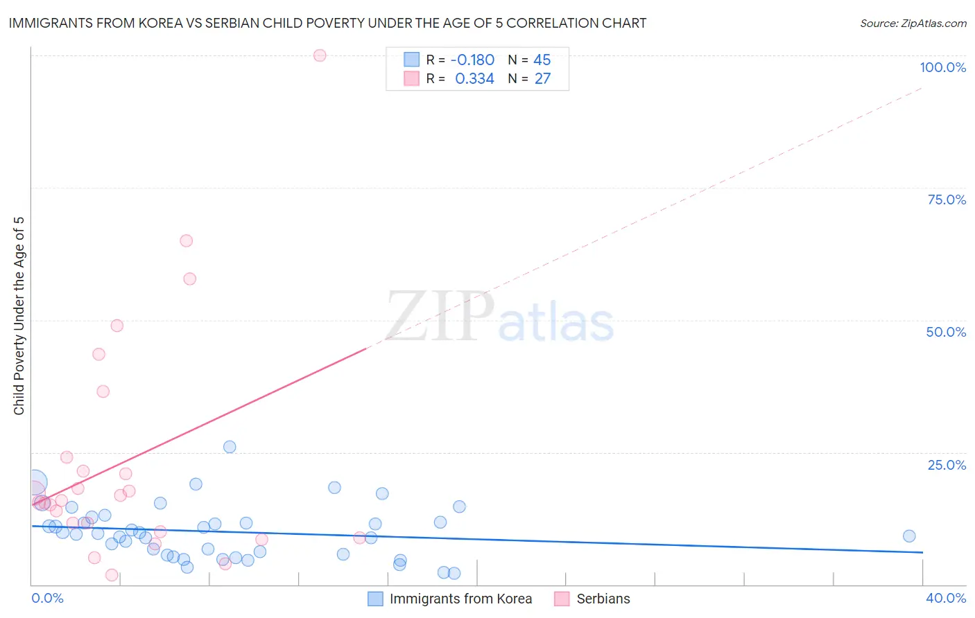 Immigrants from Korea vs Serbian Child Poverty Under the Age of 5