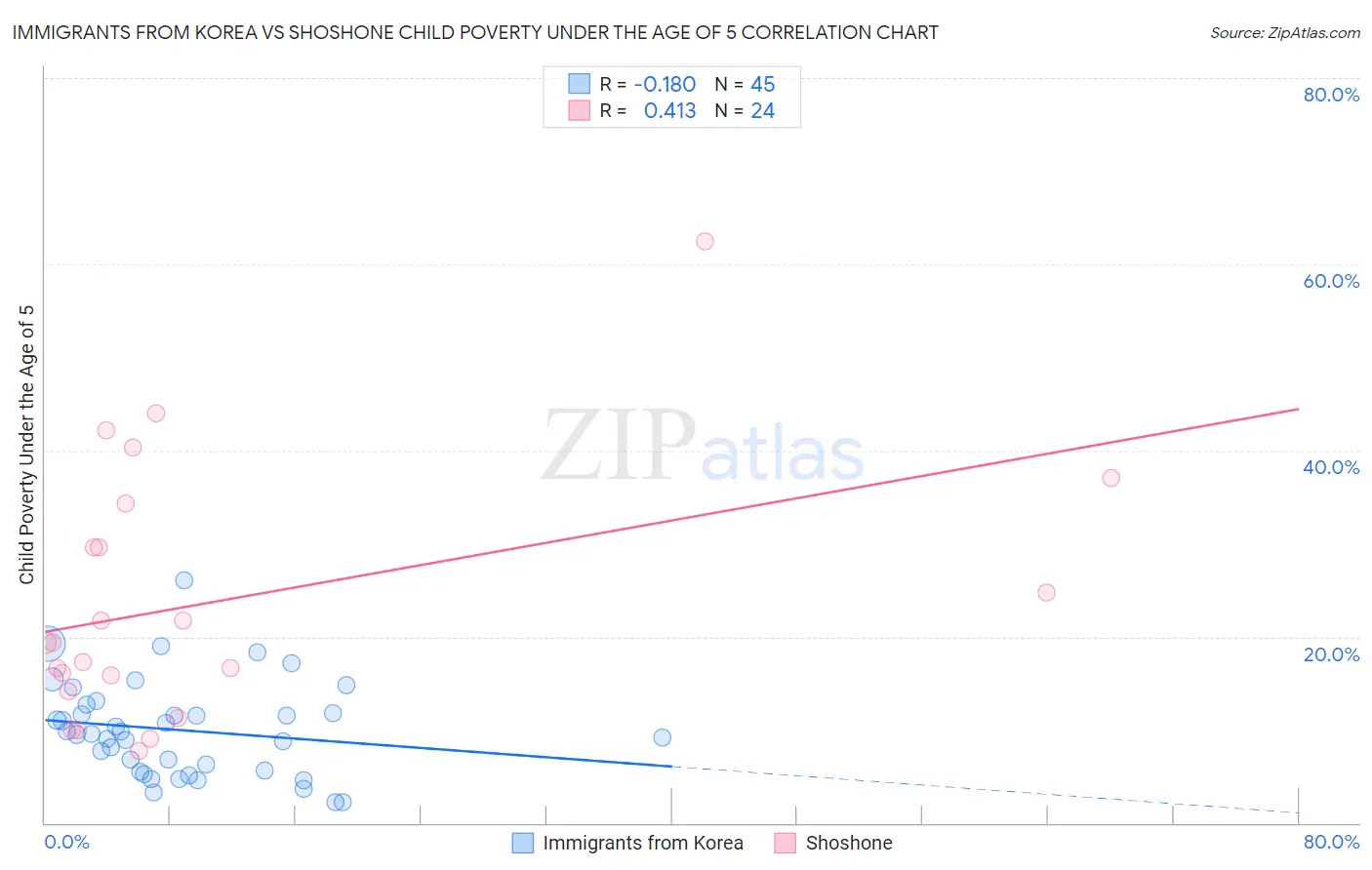 Immigrants from Korea vs Shoshone Child Poverty Under the Age of 5