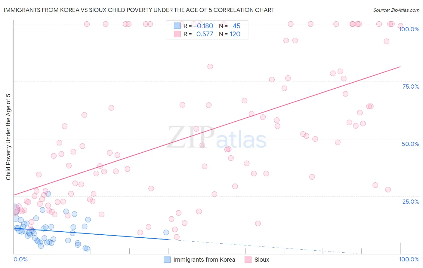 Immigrants from Korea vs Sioux Child Poverty Under the Age of 5