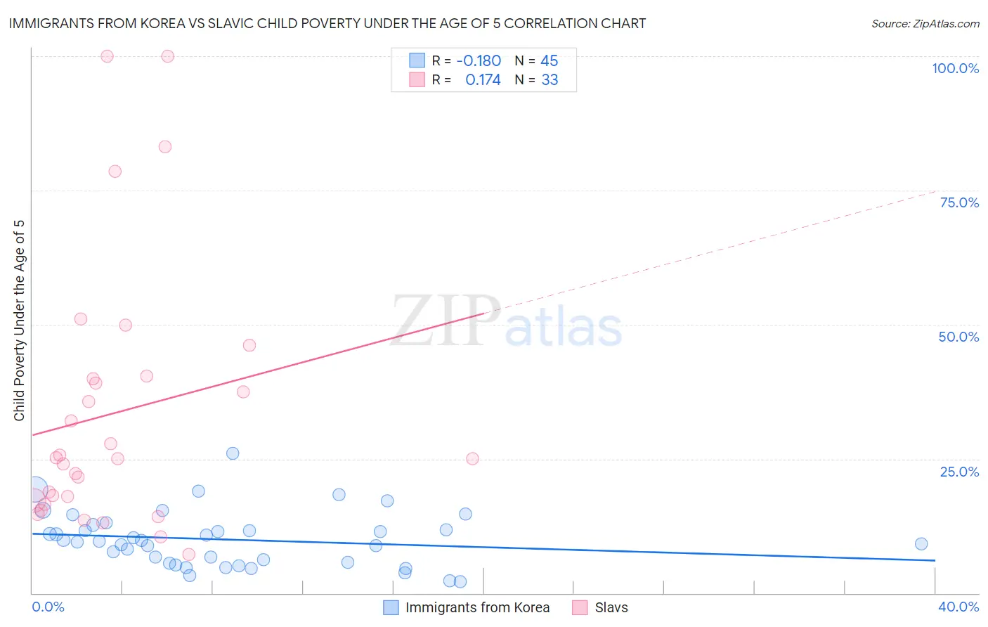 Immigrants from Korea vs Slavic Child Poverty Under the Age of 5