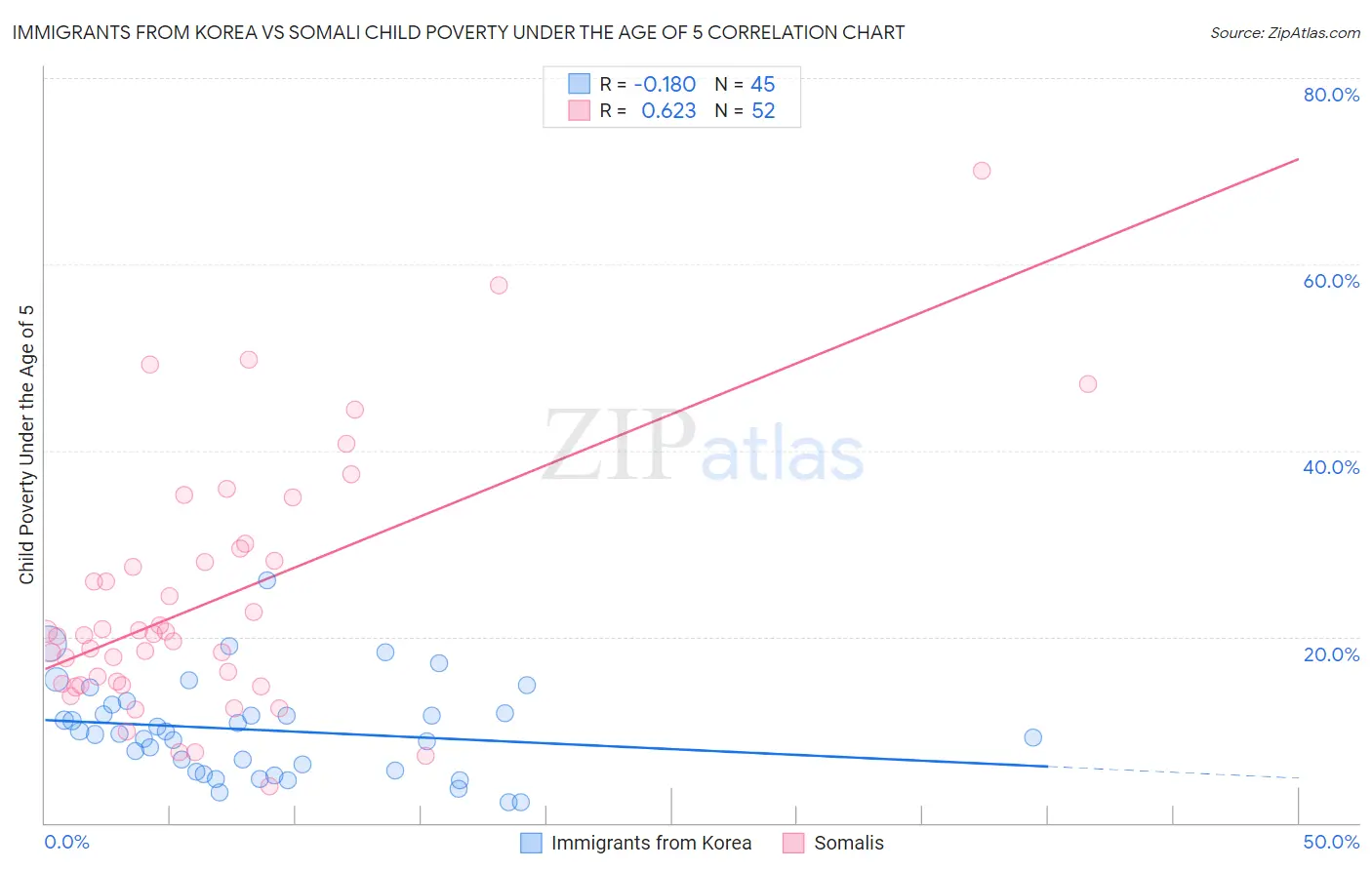 Immigrants from Korea vs Somali Child Poverty Under the Age of 5