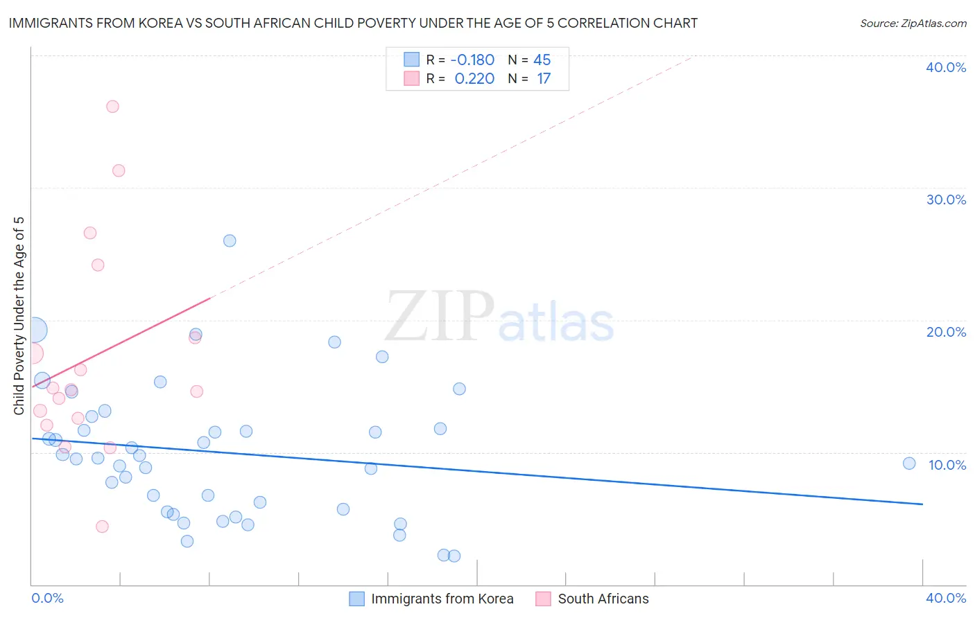 Immigrants from Korea vs South African Child Poverty Under the Age of 5