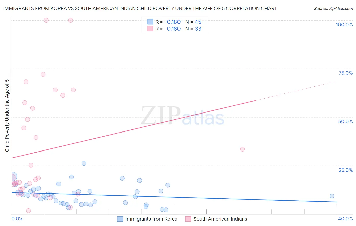 Immigrants from Korea vs South American Indian Child Poverty Under the Age of 5