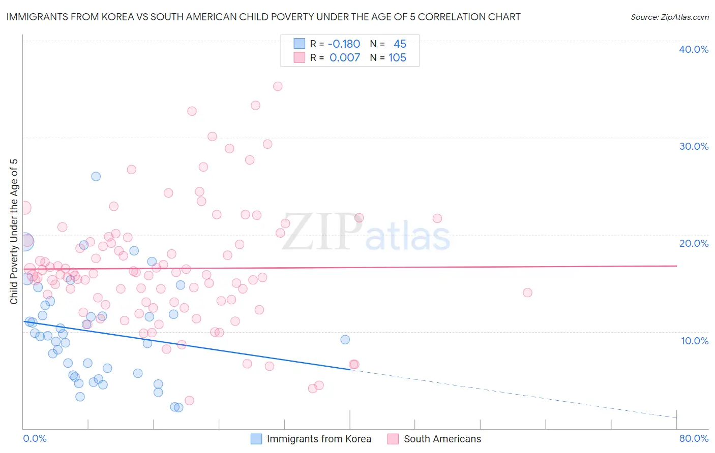 Immigrants from Korea vs South American Child Poverty Under the Age of 5