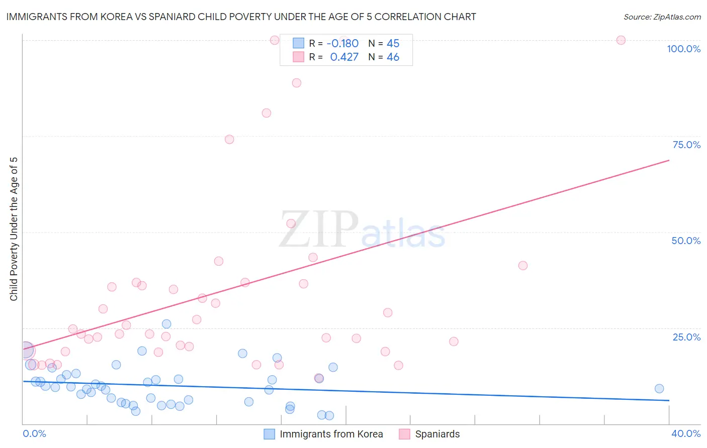 Immigrants from Korea vs Spaniard Child Poverty Under the Age of 5