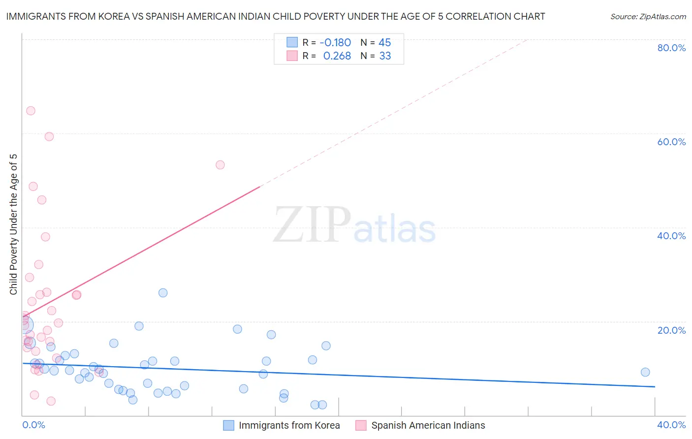 Immigrants from Korea vs Spanish American Indian Child Poverty Under the Age of 5