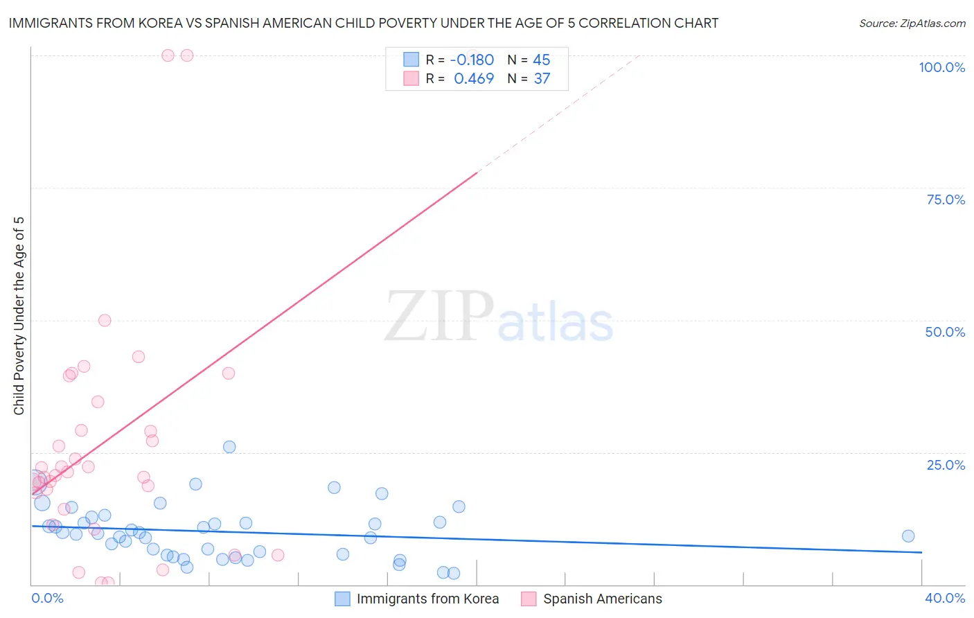 Immigrants from Korea vs Spanish American Child Poverty Under the Age of 5