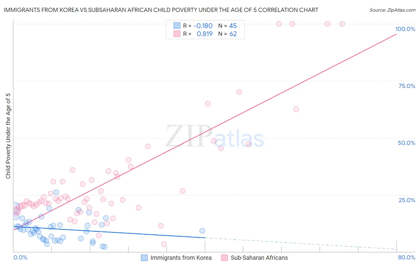 Immigrants from Korea vs Subsaharan African Child Poverty Under the Age of 5