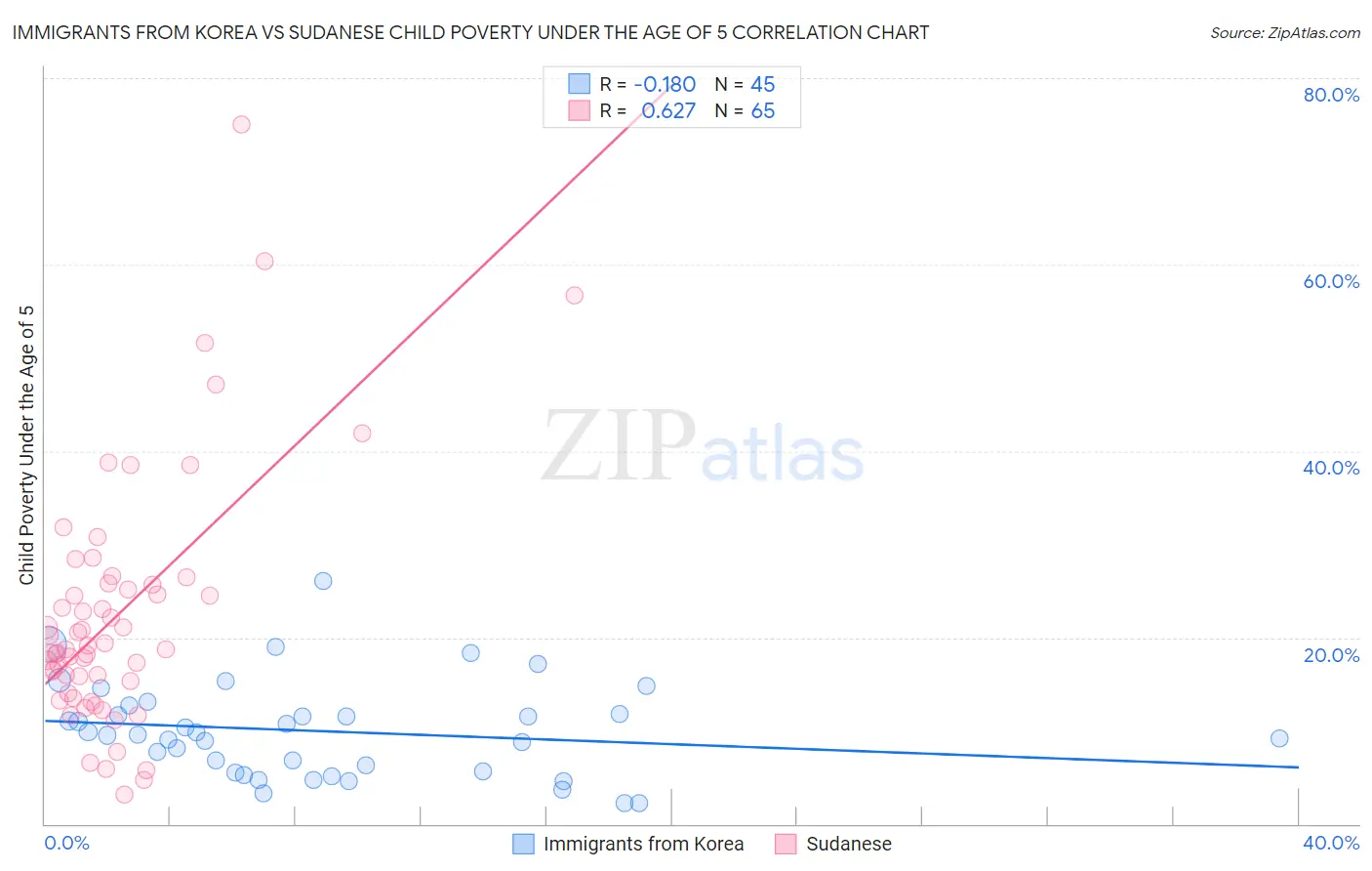 Immigrants from Korea vs Sudanese Child Poverty Under the Age of 5