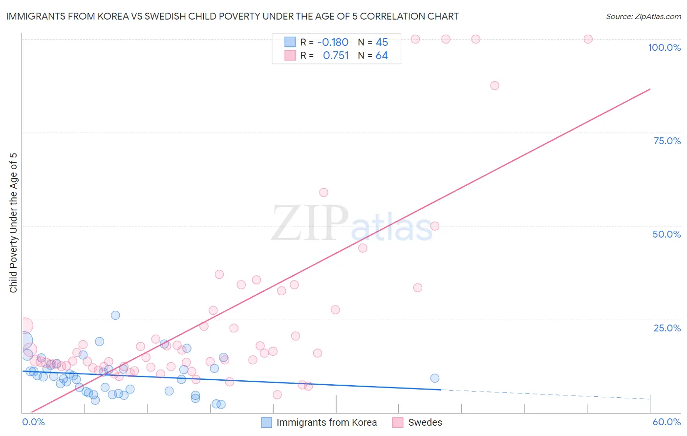 Immigrants from Korea vs Swedish Child Poverty Under the Age of 5