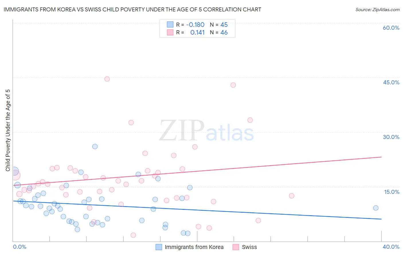 Immigrants from Korea vs Swiss Child Poverty Under the Age of 5