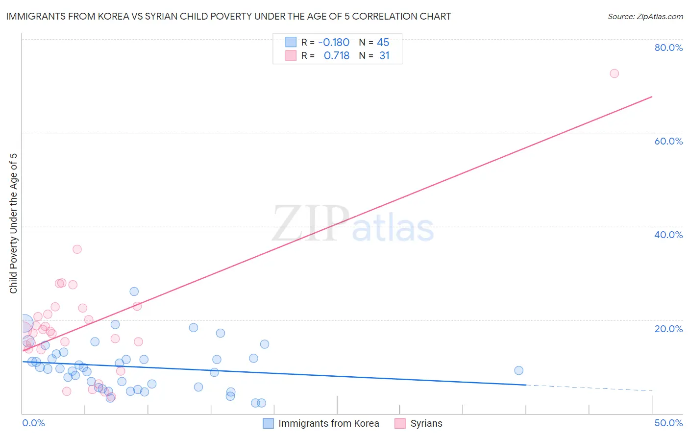 Immigrants from Korea vs Syrian Child Poverty Under the Age of 5