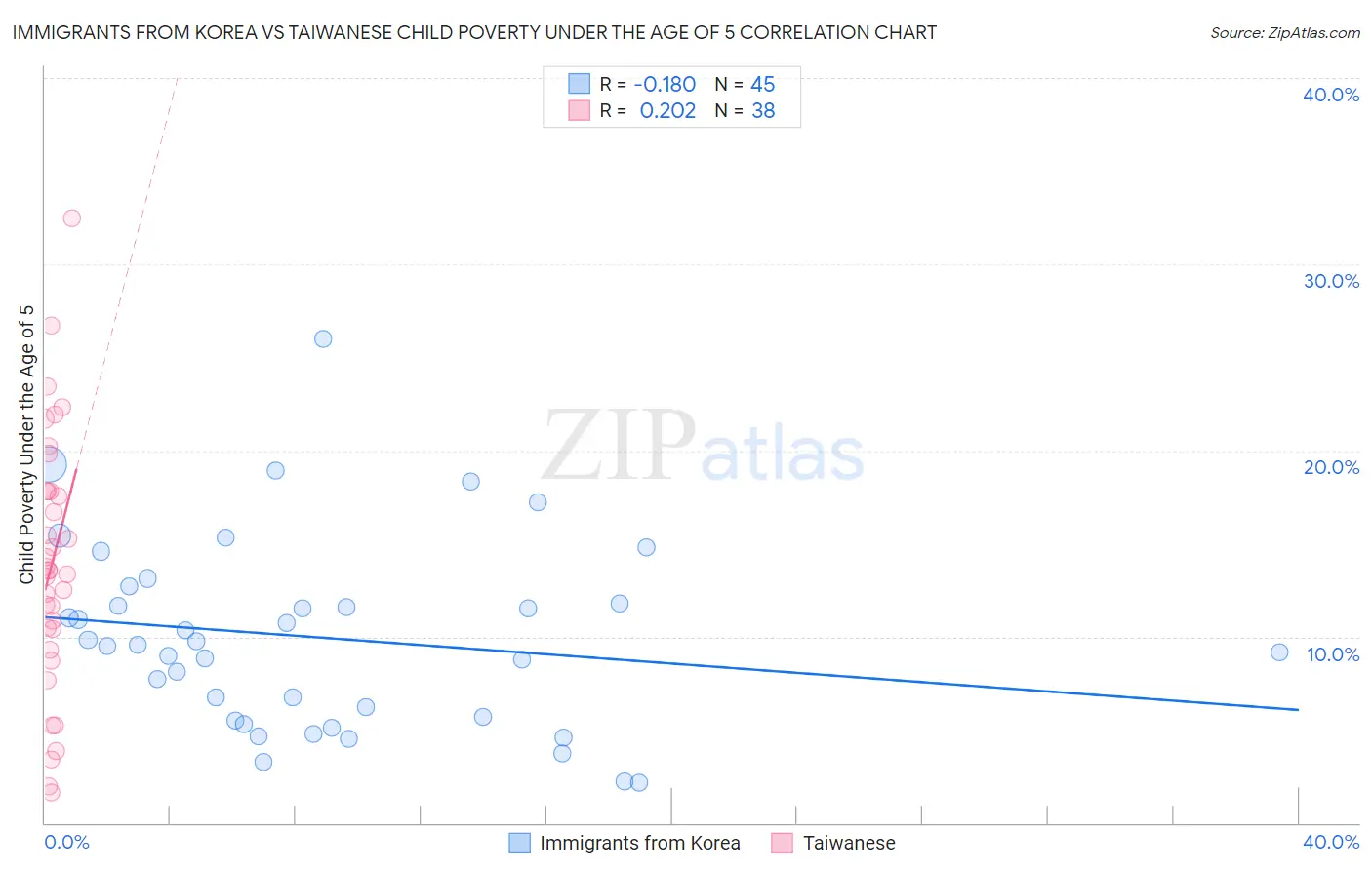 Immigrants from Korea vs Taiwanese Child Poverty Under the Age of 5